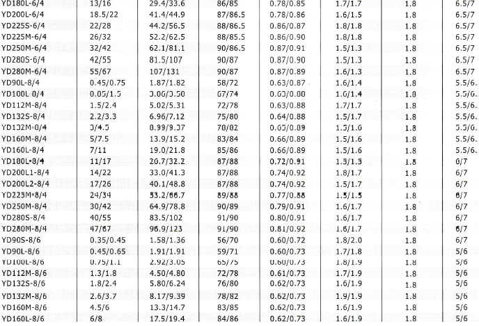 YD、YDT變極多速電動(dòng)機(jī)技術(shù)數(shù)據(jù)2