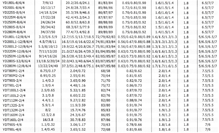YD、YDT變極多速電動(dòng)機(jī)技術(shù)數(shù)據(jù)4